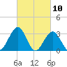 Brigantine Channel tide chart for Wednesday, March 10, 2021