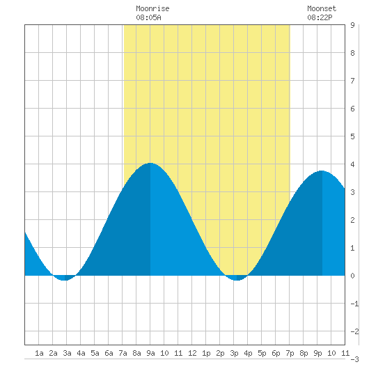 Brigantine Channel tide chart for Sunday, March 14, 2021