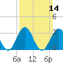 Brigantine Channel tide chart for Sunday, March 14, 2021