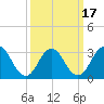 Brigantine Channel tide chart for Wednesday, March 17, 2021