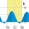Brigantine Channel tide chart for Monday, March 1, 2021
