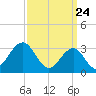 Brigantine Channel tide chart for Wednesday, March 24, 2021