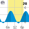 Brigantine Channel tide chart for Sunday, March 28, 2021