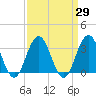 Brigantine Channel tide chart for Monday, March 29, 2021