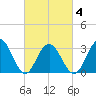 Brigantine Channel tide chart for Thursday, March 4, 2021
