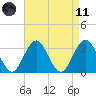 Brigantine Channel tide chart for Sunday, April 11, 2021