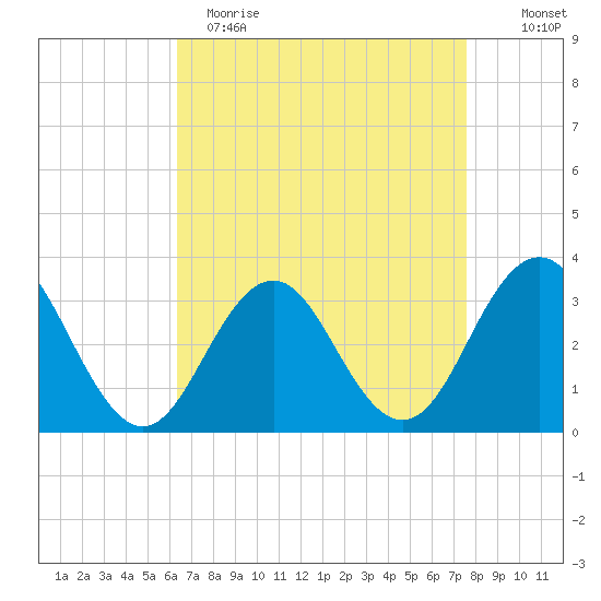 Brigantine Channel tide chart for Wednesday, April 14, 2021