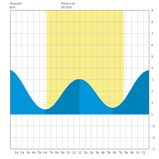 Brigantine Channel tide chart for Friday, April 16, 2021