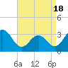Brigantine Channel tide chart for Sunday, April 18, 2021