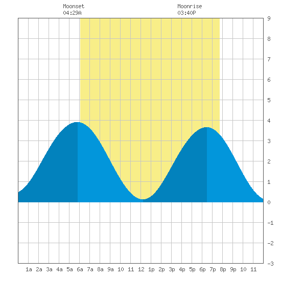 Brigantine Channel tide chart for Friday, April 23, 2021