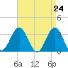Brigantine Channel tide chart for Saturday, April 24, 2021