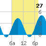 Brigantine Channel tide chart for Tuesday, April 27, 2021