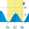 Brigantine Channel tide chart for Friday, April 2, 2021