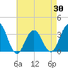 Brigantine Channel tide chart for Friday, April 30, 2021