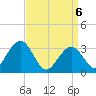 Brigantine Channel tide chart for Tuesday, April 6, 2021