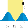 Brigantine Channel tide chart for Thursday, April 8, 2021