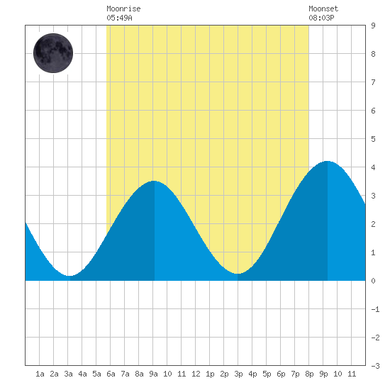 Brigantine Channel tide chart for Tuesday, May 11, 2021