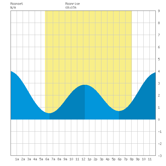 Brigantine Channel tide chart for Sunday, May 16, 2021