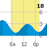 Brigantine Channel tide chart for Tuesday, May 18, 2021