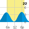 Brigantine Channel tide chart for Saturday, May 22, 2021