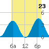 Brigantine Channel tide chart for Sunday, May 23, 2021
