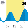 Brigantine Channel tide chart for Wednesday, May 26, 2021