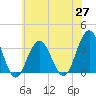 Brigantine Channel tide chart for Thursday, May 27, 2021