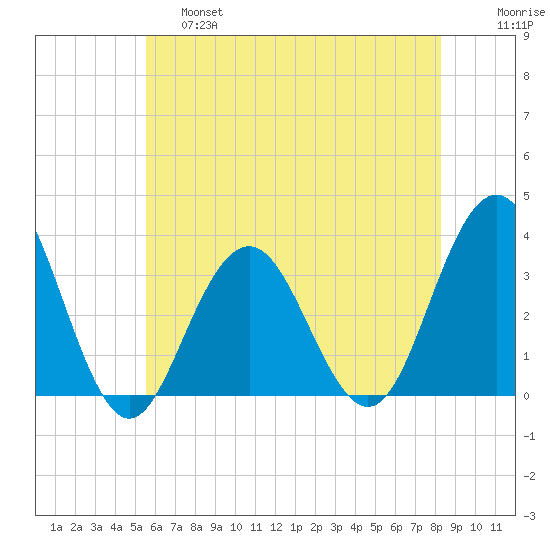 Brigantine Channel tide chart for Friday, May 28, 2021