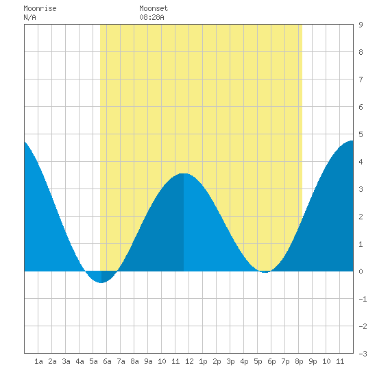 Brigantine Channel tide chart for Saturday, May 29, 2021