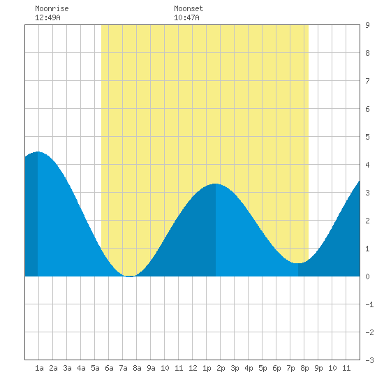 Brigantine Channel tide chart for Monday, May 31, 2021