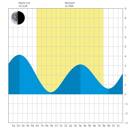 Brigantine Channel tide chart for Monday, May 3, 2021