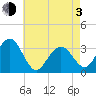 Brigantine Channel tide chart for Monday, May 3, 2021