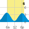 Brigantine Channel tide chart for Thursday, May 6, 2021
