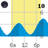 Brigantine Channel tide chart for Thursday, June 10, 2021