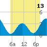 Brigantine Channel tide chart for Sunday, June 13, 2021