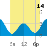 Brigantine Channel tide chart for Monday, June 14, 2021