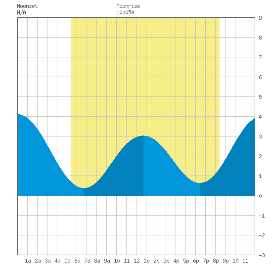 Brigantine Channel tide chart for Tuesday, June 15, 2021