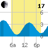 Brigantine Channel tide chart for Thursday, June 17, 2021