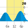 Brigantine Channel tide chart for Sunday, June 20, 2021