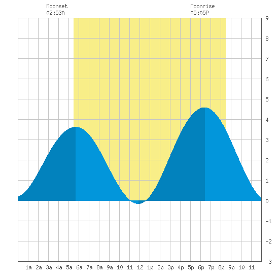 Brigantine Channel tide chart for Monday, June 21, 2021