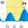 Brigantine Channel tide chart for Thursday, June 24, 2021