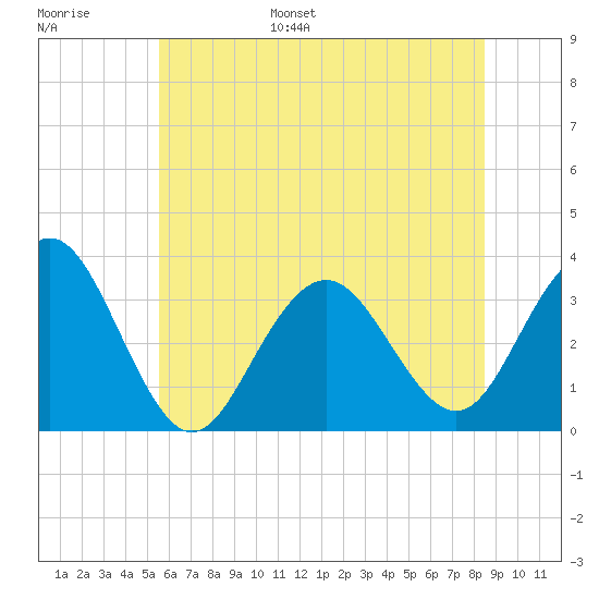 Brigantine Channel tide chart for Tuesday, June 29, 2021