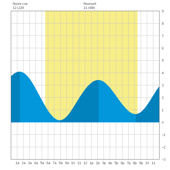 Brigantine Channel tide chart for Wednesday, June 30, 2021