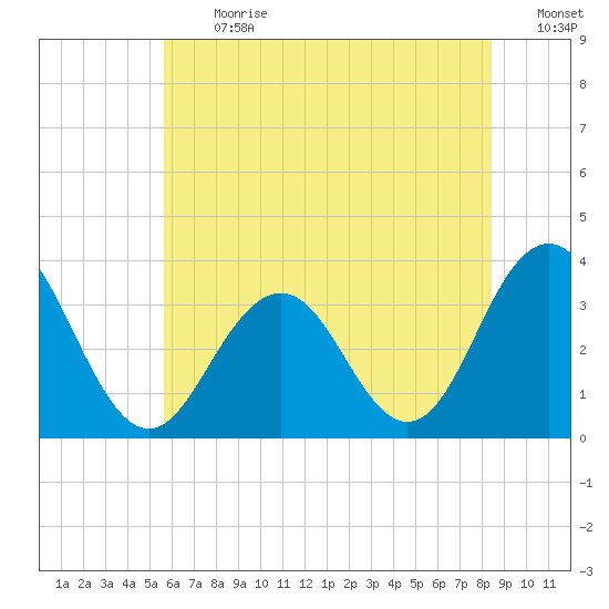 Brigantine Channel tide chart for Monday, July 12, 2021