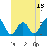 Brigantine Channel tide chart for Tuesday, July 13, 2021