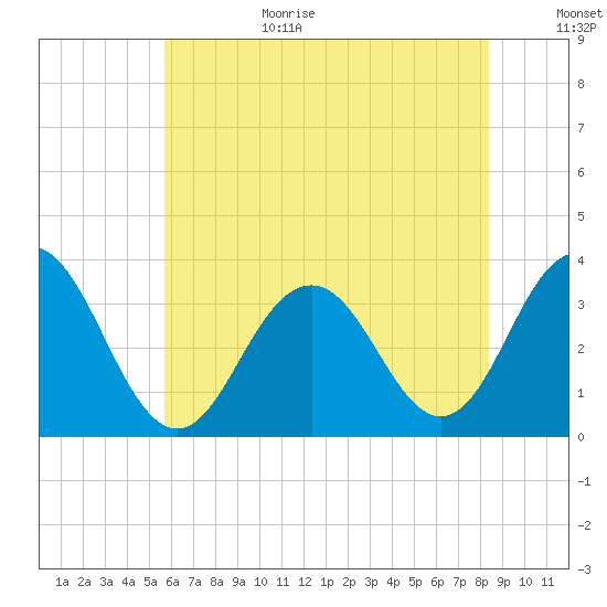 Brigantine Channel tide chart for Wednesday, July 14, 2021