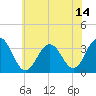Brigantine Channel tide chart for Wednesday, July 14, 2021