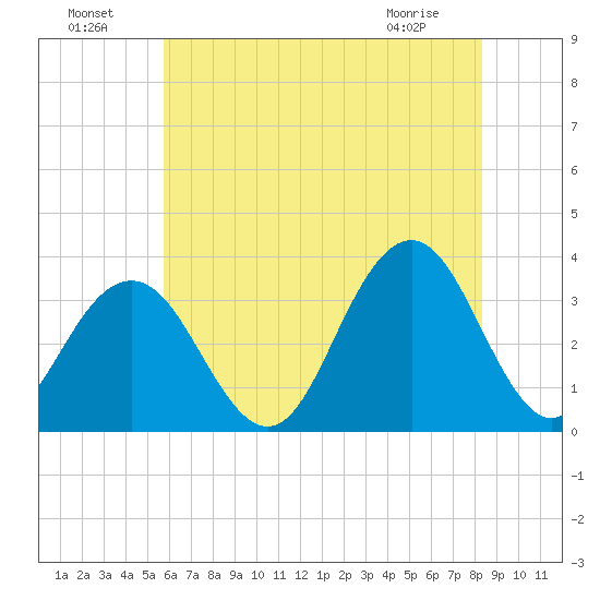Brigantine Channel tide chart for Monday, July 19, 2021
