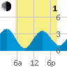 Brigantine Channel tide chart for Thursday, July 1, 2021