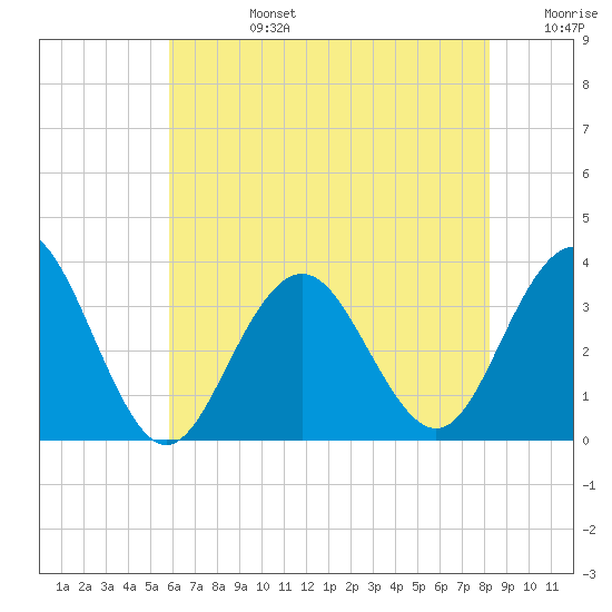 Brigantine Channel tide chart for Tuesday, July 27, 2021